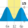 Limehouse Bridge tide chart for Saturday, November 15, 2025