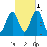 Limehouse Bridge tide chart for Saturday, November 1, 2025
