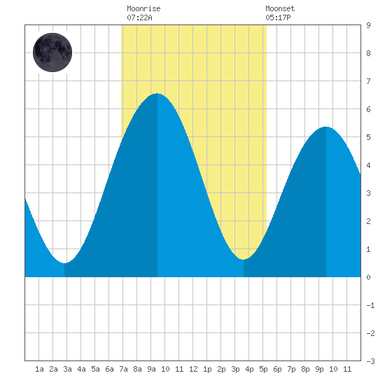 Limehouse Bridge tide chart for Thursday, November 20, 2025