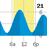 Limehouse Bridge tide chart for Friday, November 21, 2025