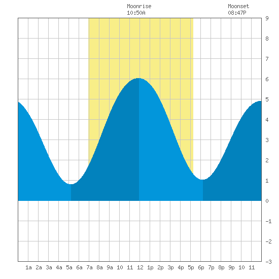 Limehouse Bridge tide chart for Monday, November 24, 2025