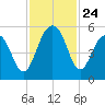 Limehouse Bridge tide chart for Monday, November 24, 2025