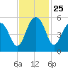 Limehouse Bridge tide chart for Tuesday, November 25, 2025