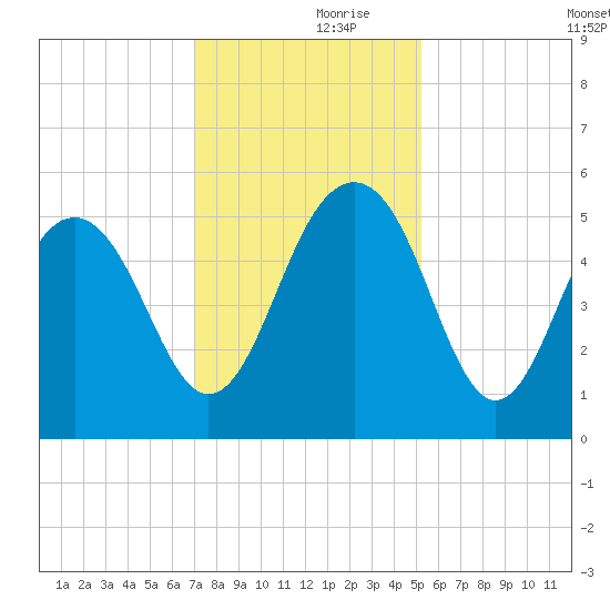 Limehouse Bridge tide chart for Thursday, November 27, 2025