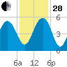 Limehouse Bridge tide chart for Friday, November 28, 2025