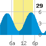 Limehouse Bridge tide chart for Saturday, November 29, 2025