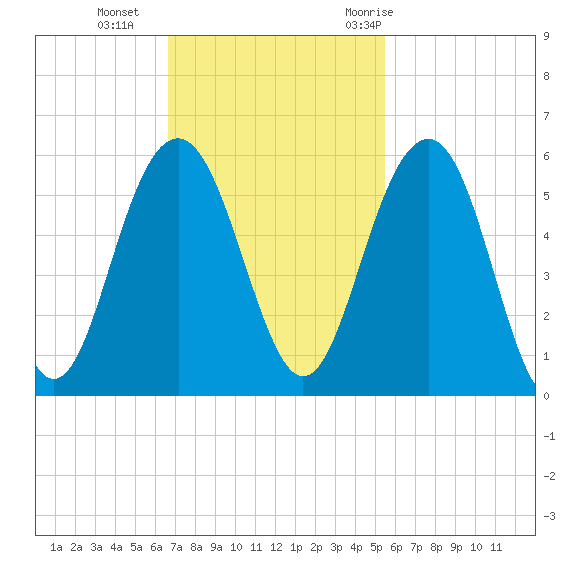 Limehouse Bridge tide chart for Sunday, November 2, 2025