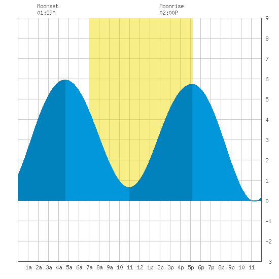 Limehouse Bridge tide chart for Sunday, November 30, 2025