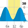 Limehouse Bridge tide chart for Sunday, November 30, 2025