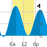 Limehouse Bridge tide chart for Tuesday, November 4, 2025