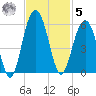Limehouse Bridge tide chart for Wednesday, November 5, 2025
