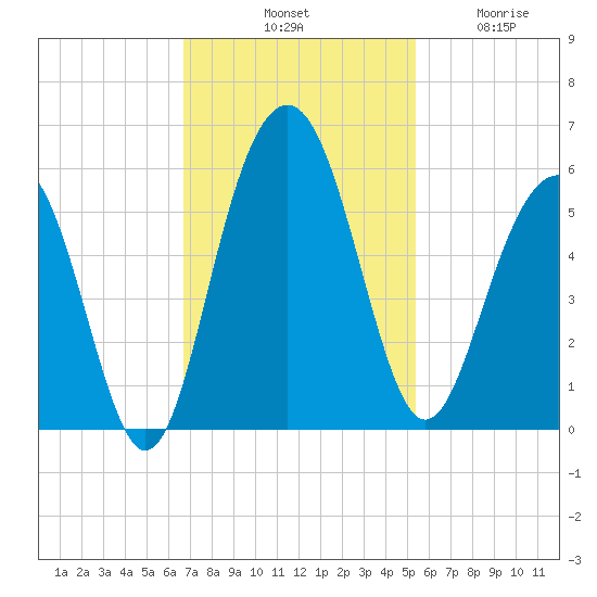 Limehouse Bridge tide chart for Saturday, November 8, 2025