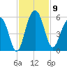 Limehouse Bridge tide chart for Sunday, November 9, 2025