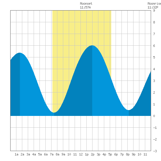 Limehouse Bridge tide chart for Wednesday, December 10, 2025
