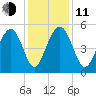Limehouse Bridge tide chart for Thursday, December 11, 2025