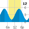 Limehouse Bridge tide chart for Friday, December 12, 2025