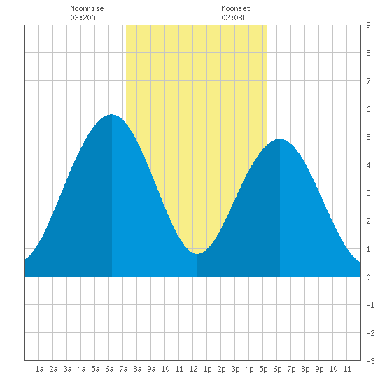 Limehouse Bridge tide chart for Monday, December 15, 2025