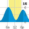 Limehouse Bridge tide chart for Tuesday, December 16, 2025