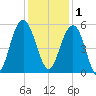 Limehouse Bridge tide chart for Monday, December 1, 2025