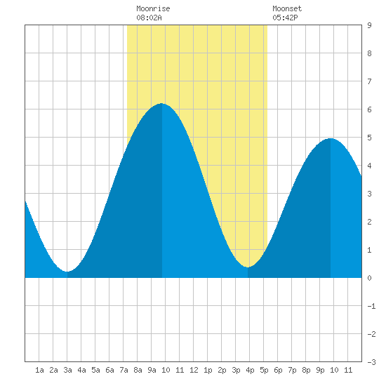 Limehouse Bridge tide chart for Saturday, December 20, 2025