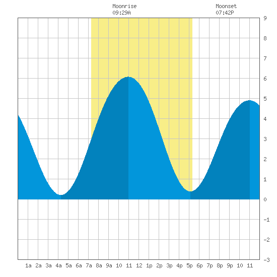 Limehouse Bridge tide chart for Monday, December 22, 2025