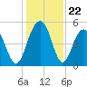 Limehouse Bridge tide chart for Monday, December 22, 2025
