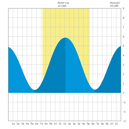 Limehouse Bridge tide chart for Wednesday, December 24, 2025