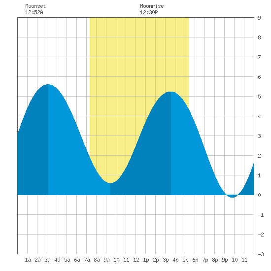 Limehouse Bridge tide chart for Sunday, December 28, 2025
