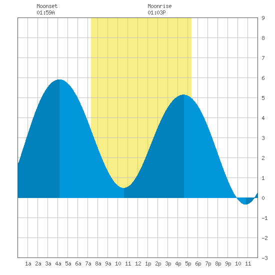Limehouse Bridge tide chart for Monday, December 29, 2025