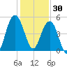 Limehouse Bridge tide chart for Tuesday, December 30, 2025