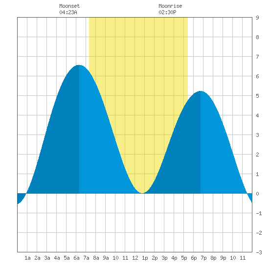 Limehouse Bridge tide chart for Wednesday, December 31, 2025