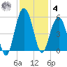 Limehouse Bridge tide chart for Thursday, December 4, 2025
