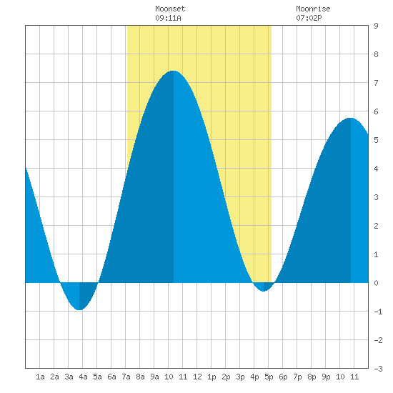 Limehouse Bridge tide chart for Saturday, December 6, 2025