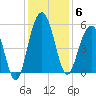 Limehouse Bridge tide chart for Saturday, December 6, 2025