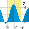 Limehouse Bridge tide chart for Sunday, December 7, 2025