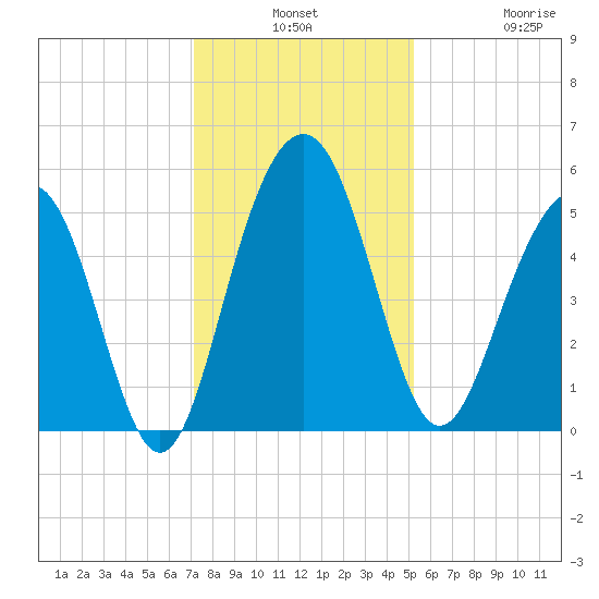 Limehouse Bridge tide chart for Monday, December 8, 2025