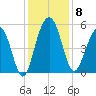 Limehouse Bridge tide chart for Monday, December 8, 2025