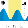Limehouse Bridge tide chart for Saturday, January 10, 2026