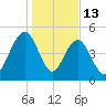 Limehouse Bridge tide chart for Tuesday, January 13, 2026
