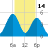 Limehouse Bridge tide chart for Wednesday, January 14, 2026