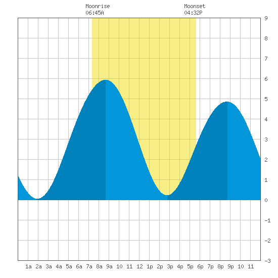 Limehouse Bridge tide chart for Saturday, January 17, 2026