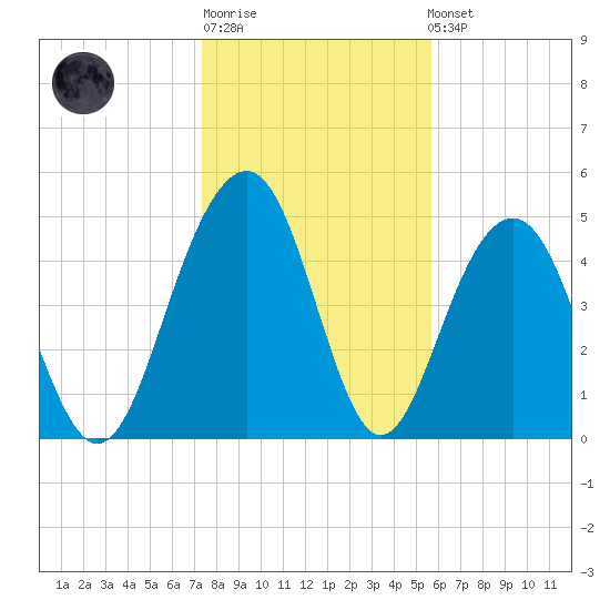 Limehouse Bridge tide chart for Sunday, January 18, 2026
