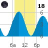 Limehouse Bridge tide chart for Sunday, January 18, 2026