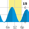 Limehouse Bridge tide chart for Monday, January 19, 2026