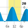Limehouse Bridge tide chart for Tuesday, January 20, 2026