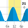 Limehouse Bridge tide chart for Wednesday, January 21, 2026