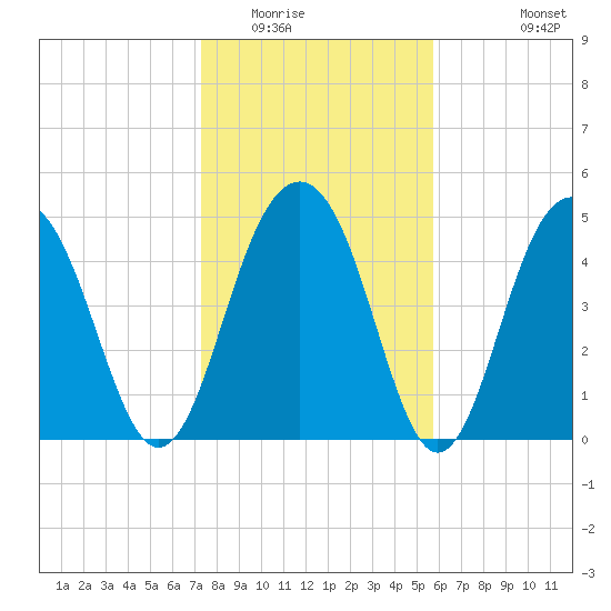 Limehouse Bridge tide chart for Thursday, January 22, 2026