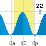 Limehouse Bridge tide chart for Thursday, January 22, 2026