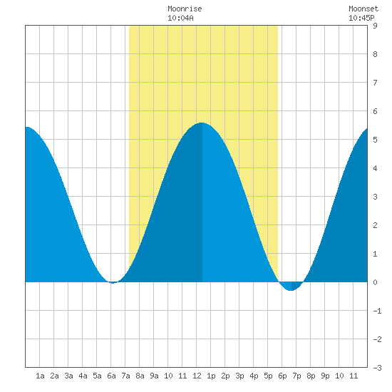 Limehouse Bridge tide chart for Friday, January 23, 2026