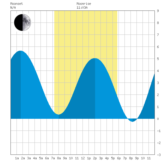 Limehouse Bridge tide chart for Sunday, January 25, 2026